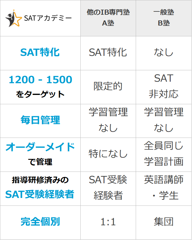 他の塾との比較全体